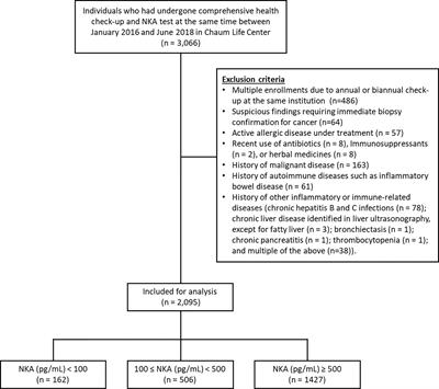 Vitamin D and Exercise Are Major Determinants of Natural Killer Cell Activity, Which Is Age- and Gender-Specific